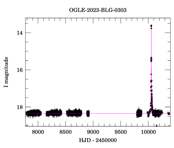 Light curve