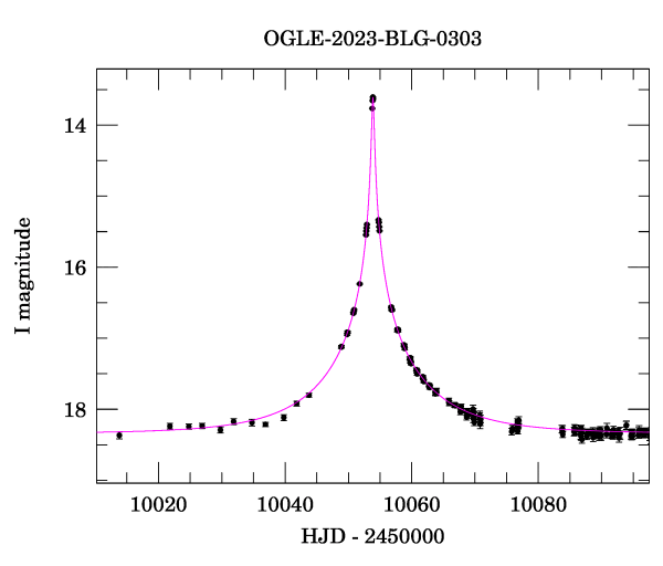 Event light curve