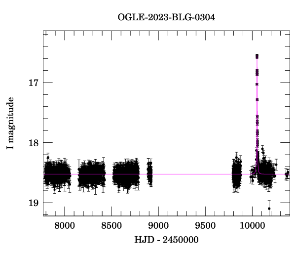 Light curve