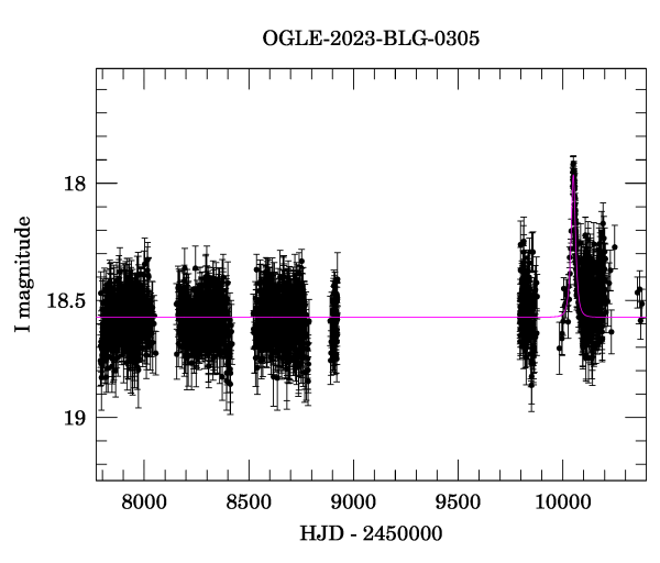 Light curve