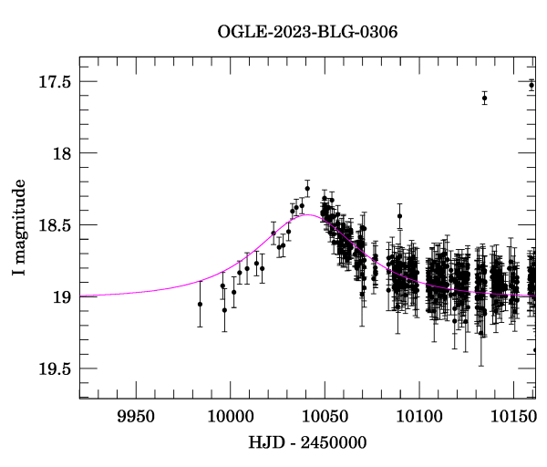 Event light curve