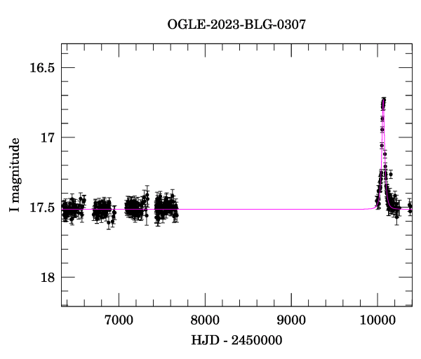 Light curve