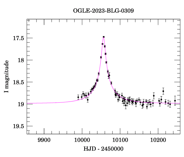 Event light curve