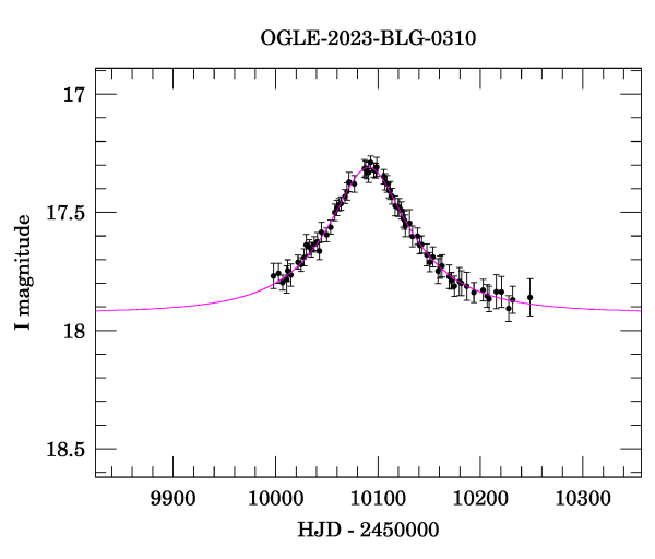 Event light curve