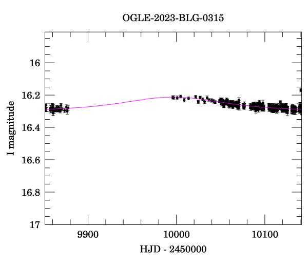 Event light curve