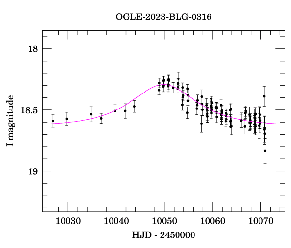 Event light curve