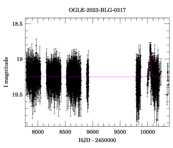 Light curve