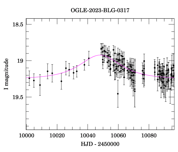 Event light curve