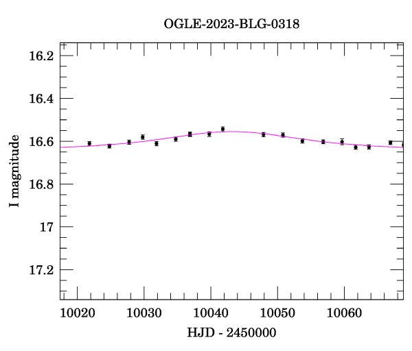 Event light curve