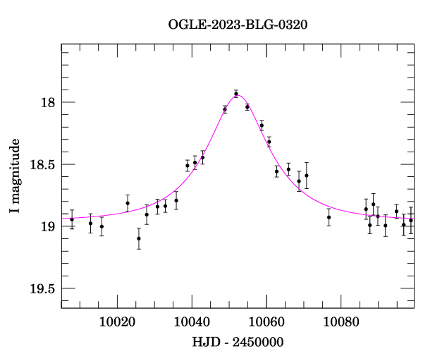 Event light curve