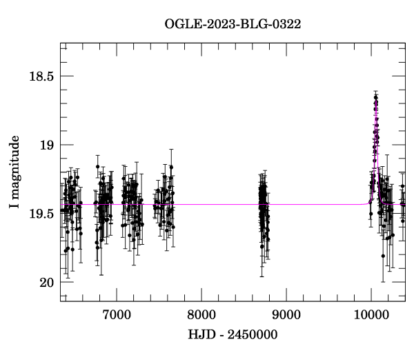 Light curve