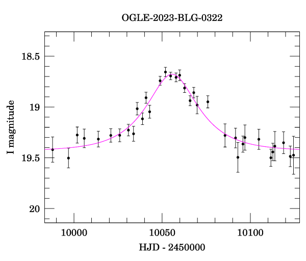 Event light curve