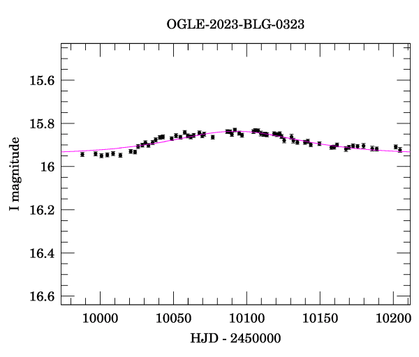 Event light curve