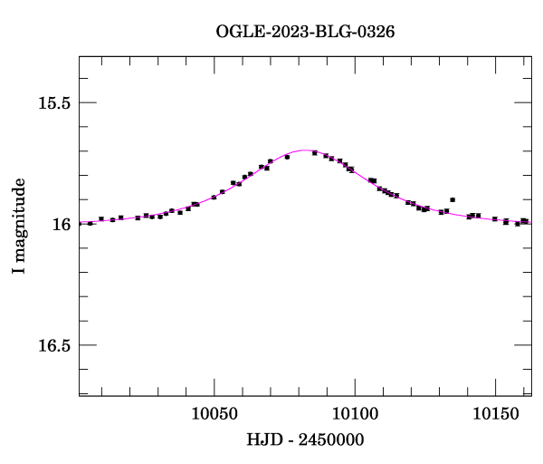 Event light curve