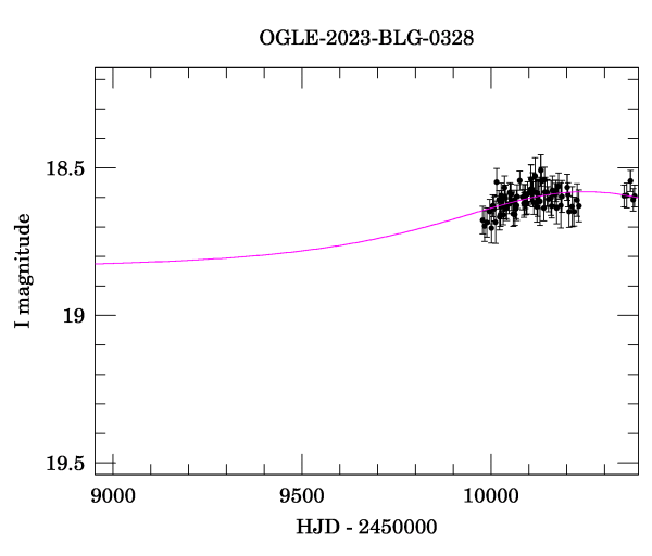 Event light curve