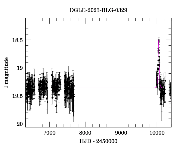 Light curve