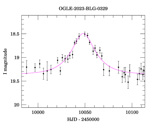 Event light curve