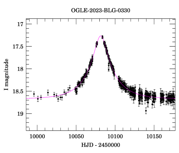 Event light curve