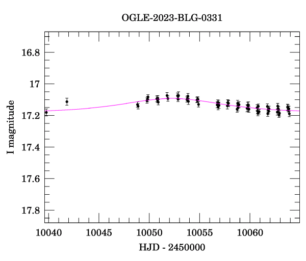 Event light curve