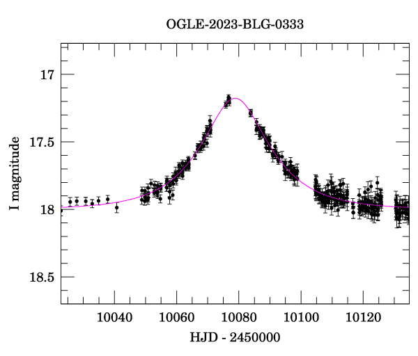 Event light curve