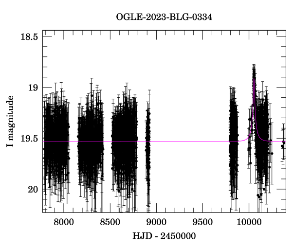 Light curve