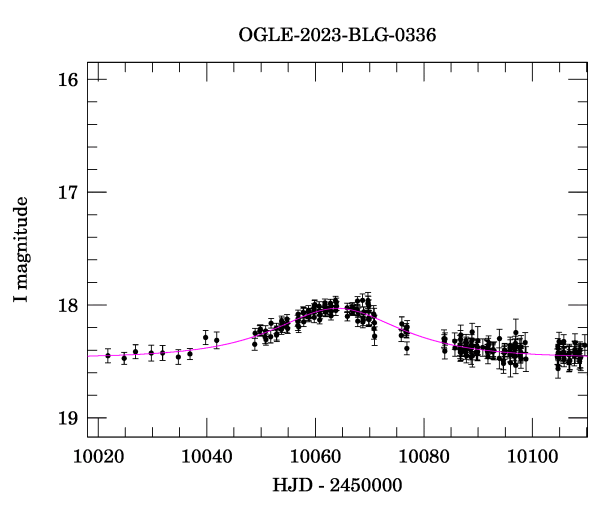 Event light curve