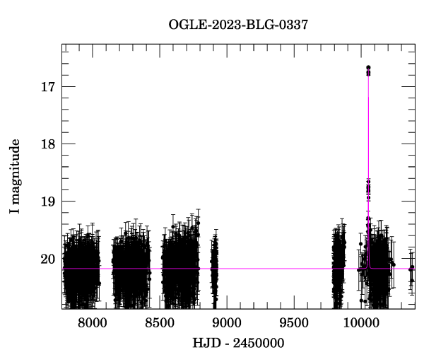 Light curve