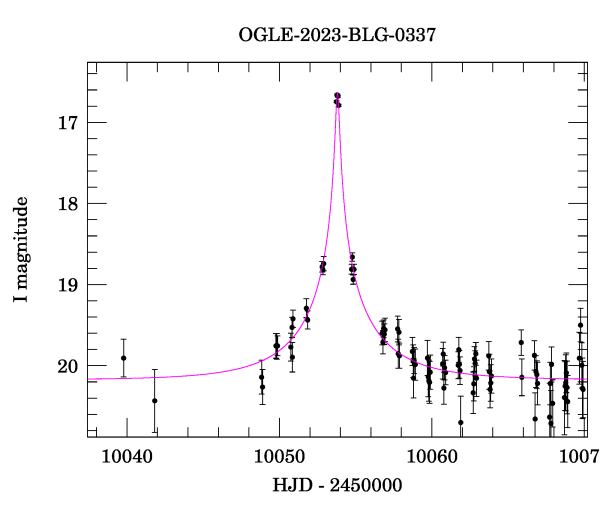 Event light curve