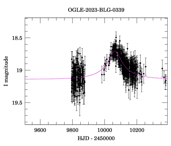 Event light curve