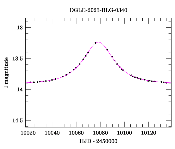 Event light curve