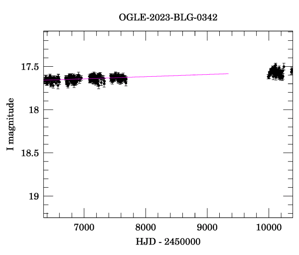 Event light curve