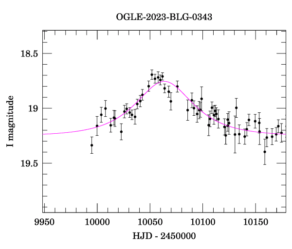 Event light curve