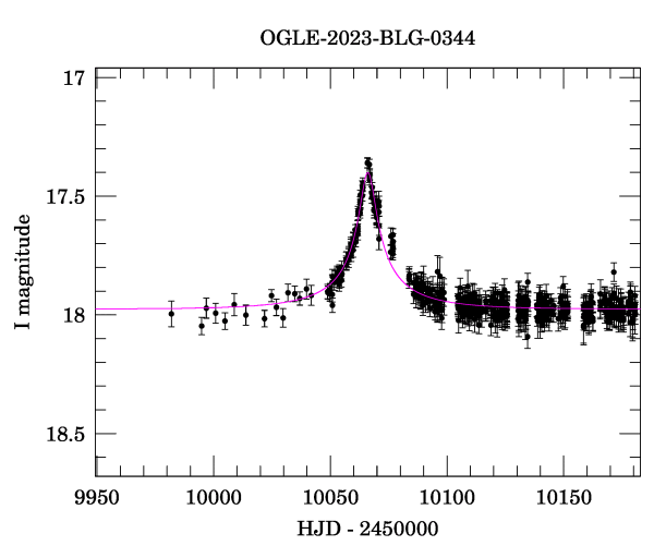 Event light curve