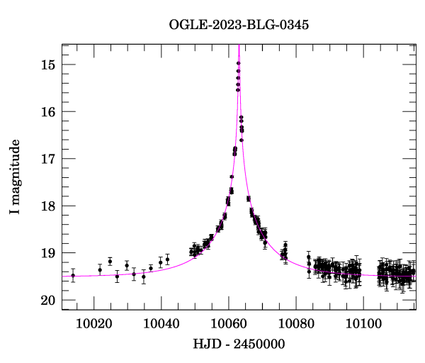 Event light curve