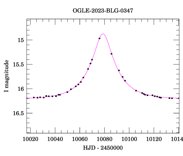 Event light curve