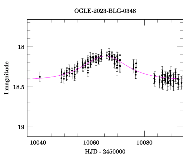 Event light curve