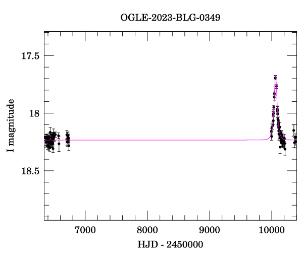 Light curve