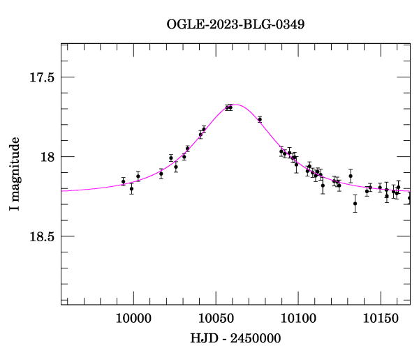 Event light curve