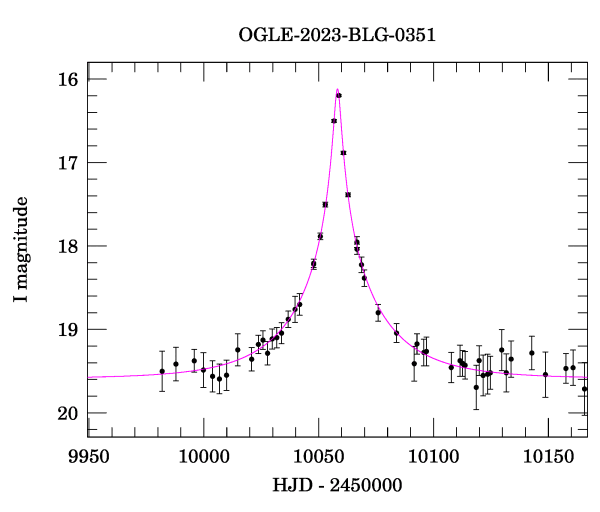 Event light curve