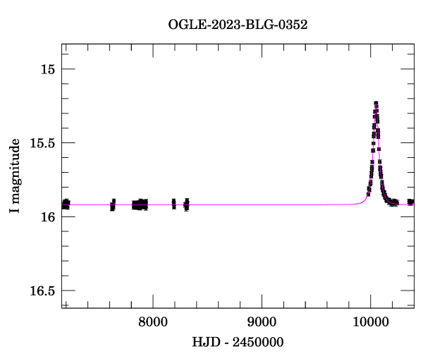 Light curve