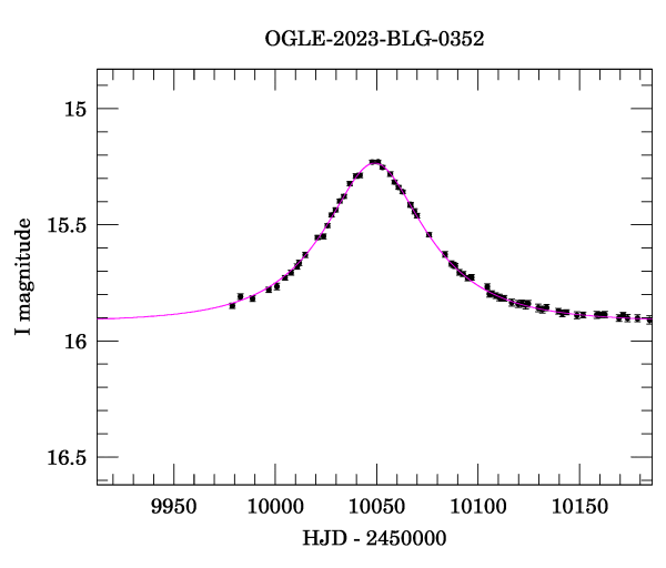 Event light curve