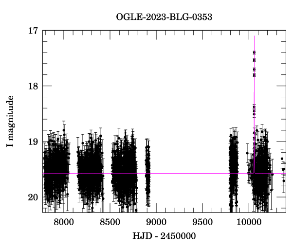 Light curve