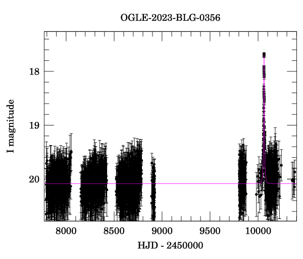 Light curve