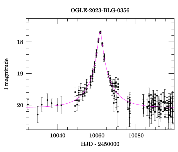 Event light curve