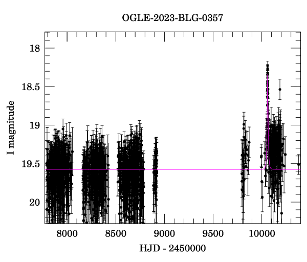 Light curve