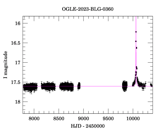 Light curve