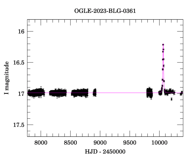 Light curve