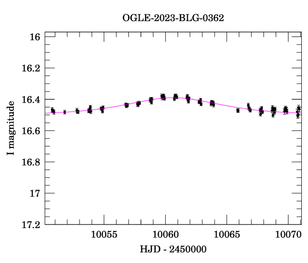 Event light curve