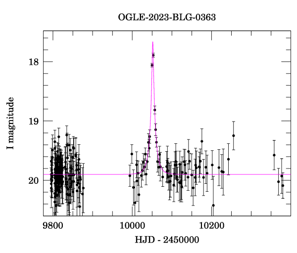 Light curve