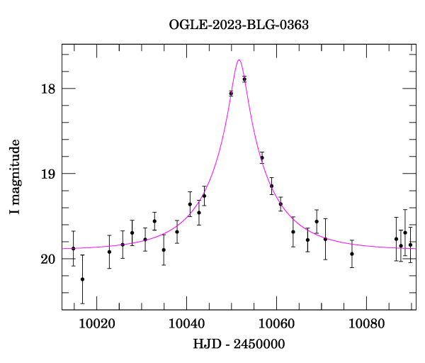 Event light curve